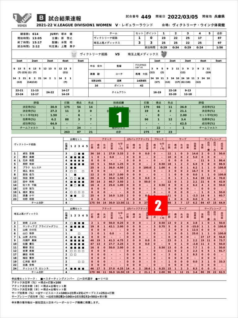 2022年3月5日VS 埼玉上尾メディックス レポートB