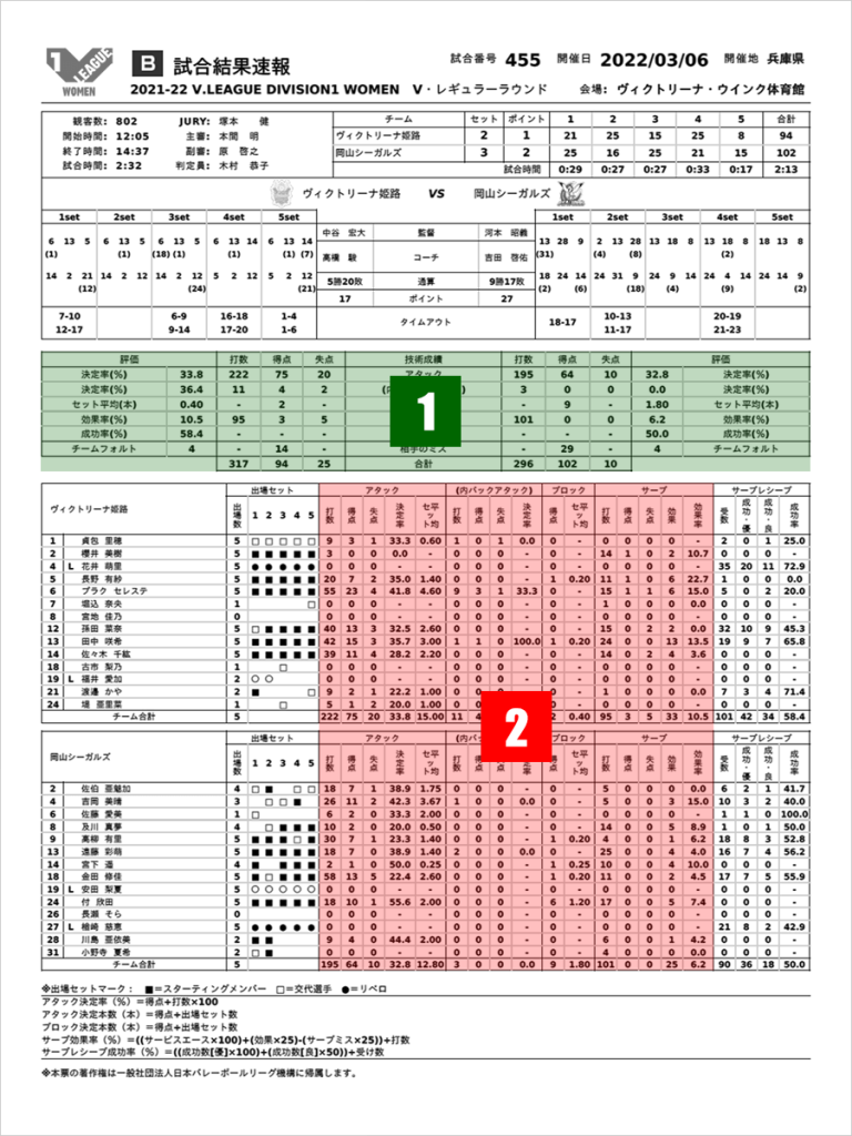 2022年3月6日VS 岡山シーガルズ レポートB