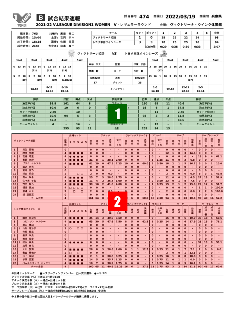 2022年3月19日 VS トヨタ車体クインシーズ レポートB