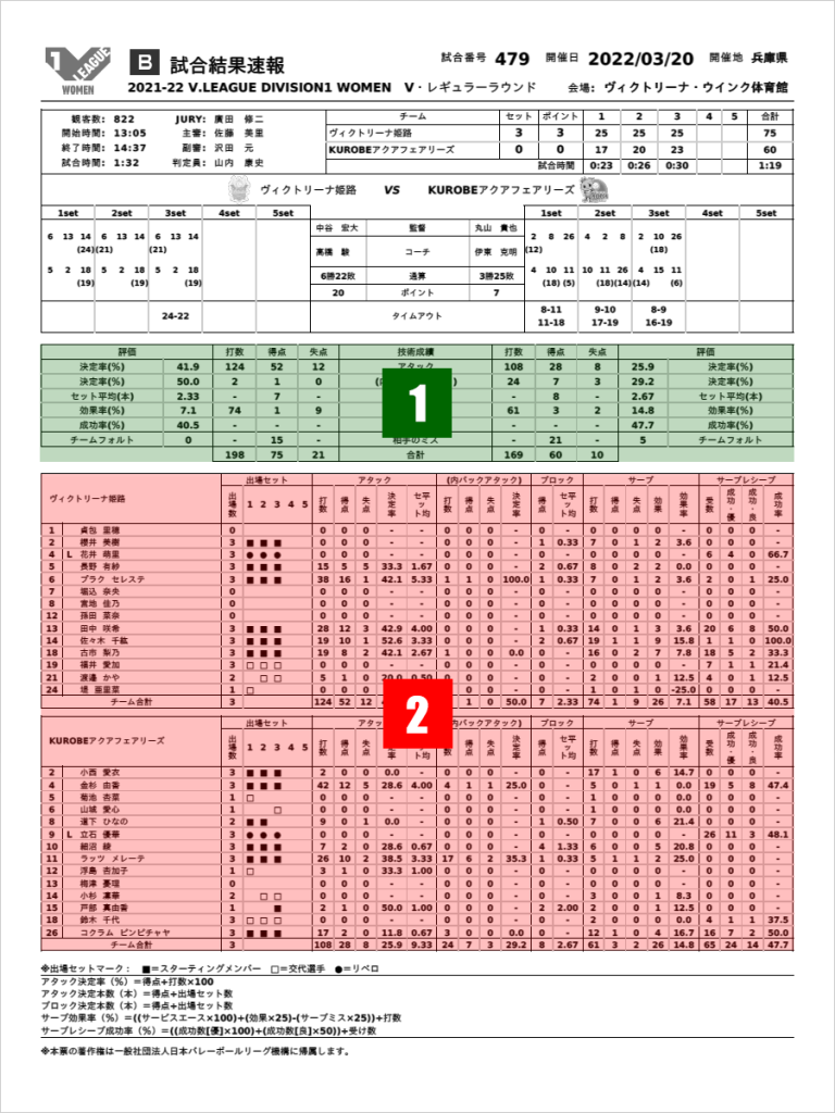 2022年3月20日 VS KUROBEアクアフェアリーズ レポートB